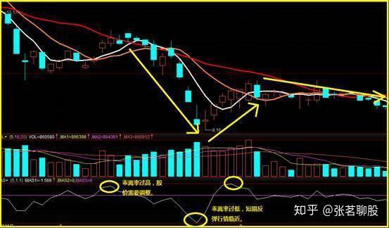 "均线 乖离率"双剑合璧