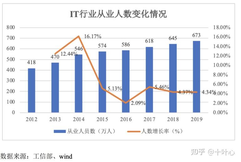 1,it从业人员数量:2021年预计741万人2012年至2019年,it行业从业人员