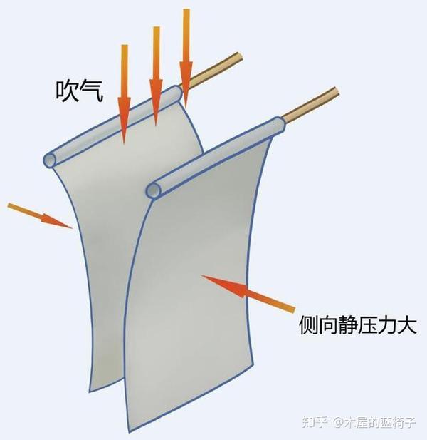 伯努利原理简单试验