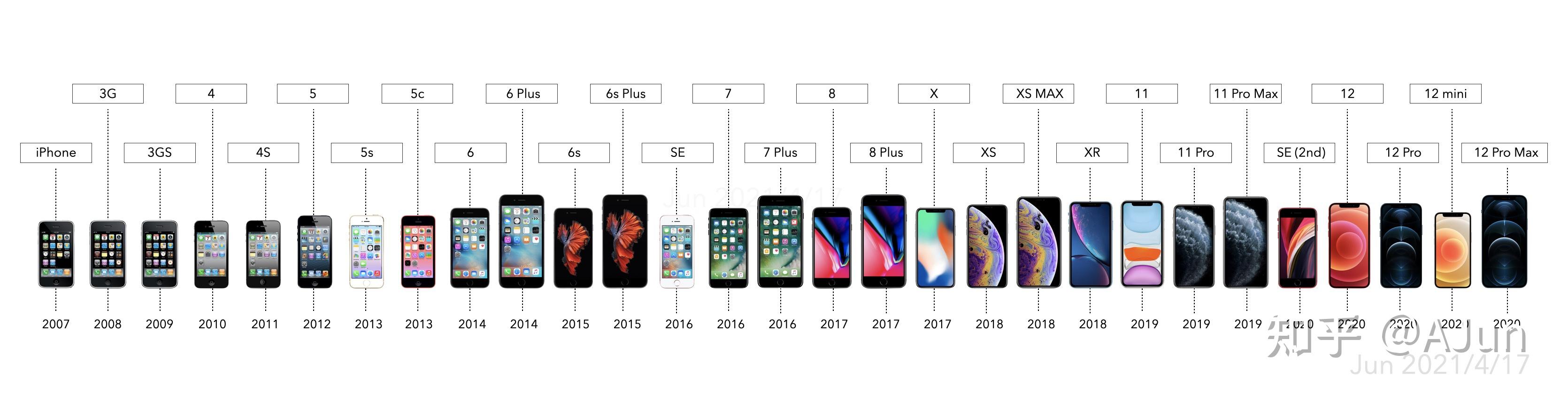 一图查看历代iphone