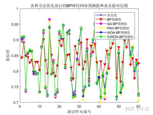 BP神经网络和智能算法优化BP神经网络进行数据预测 知乎