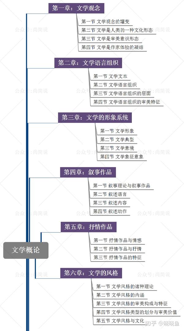 文学典型,抒情性文学追求的艺术至境形态是 上图是整本文学概论的主要