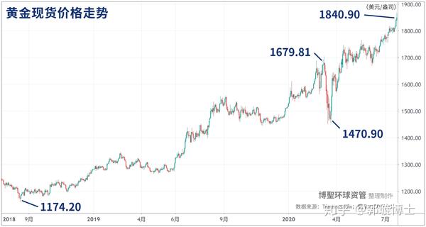 时间再拉长一些,金价距离2018年8月16日的阶段性低位,两年内已涨超56