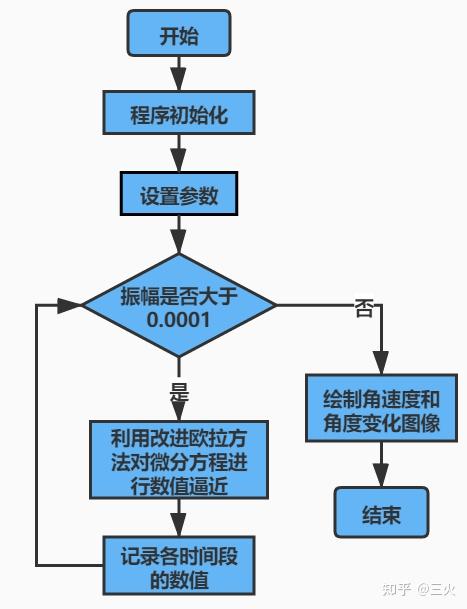 欧拉算法的流程图