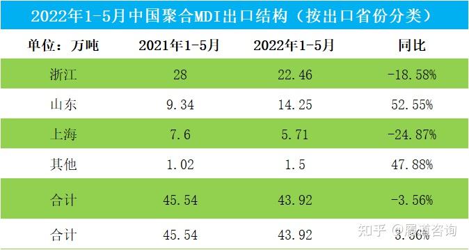 资料来源:中国海关,履道咨询整理五,mdi消费结构2021年聚合mdi国内