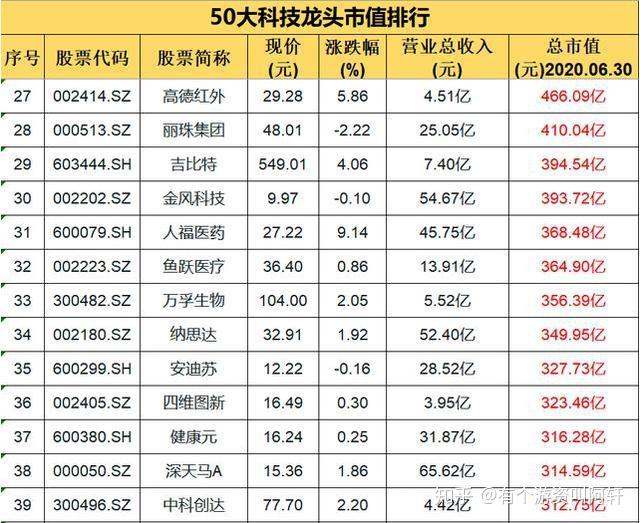 a股核心资产的摇篮50家高科技龙头企业市值排行榜单