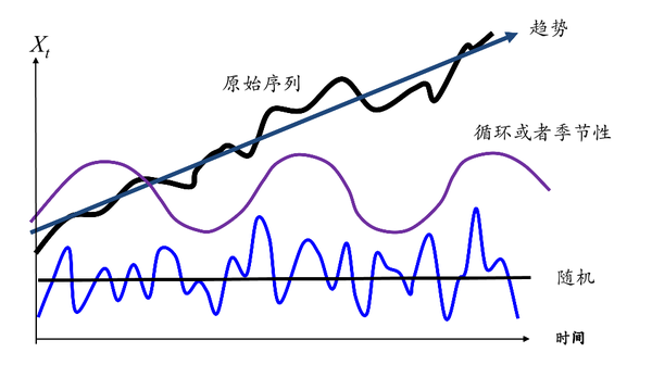四,平稳时间序列
