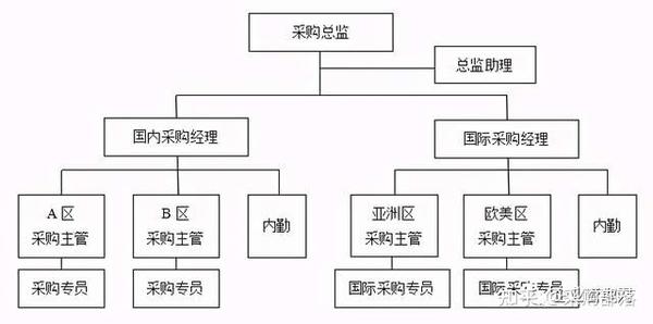 采购部职能与组织结构