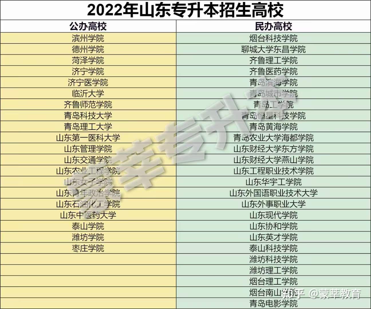 2022年山东专升本招生高校