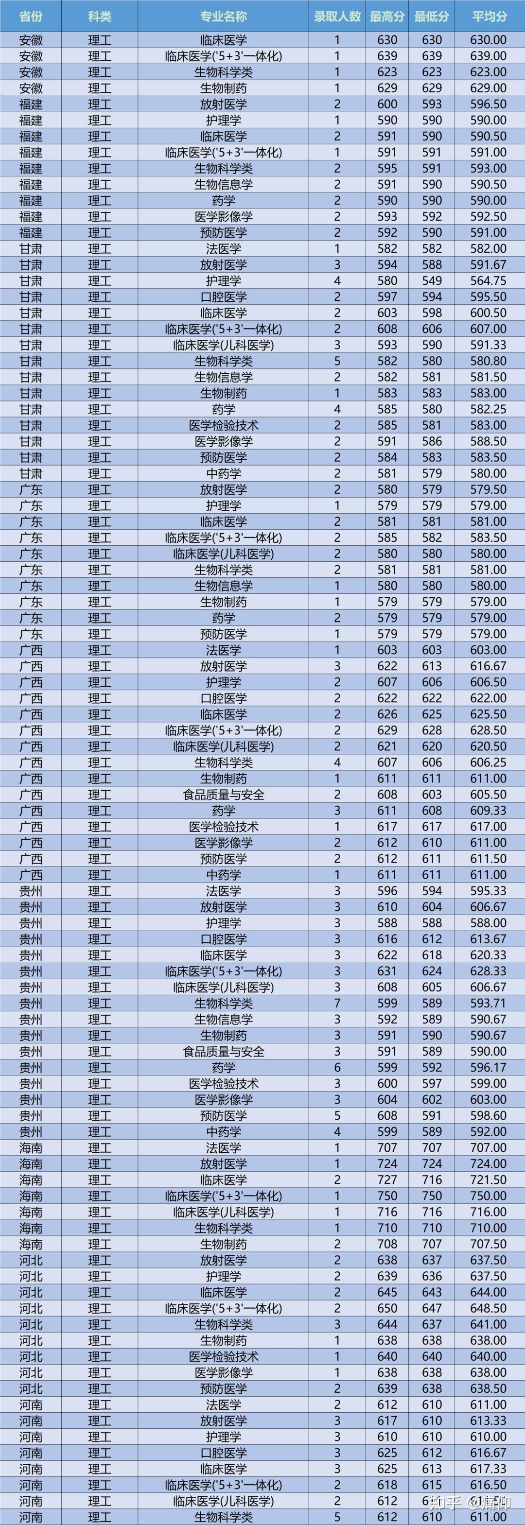苏州大学法医学一般要多少分