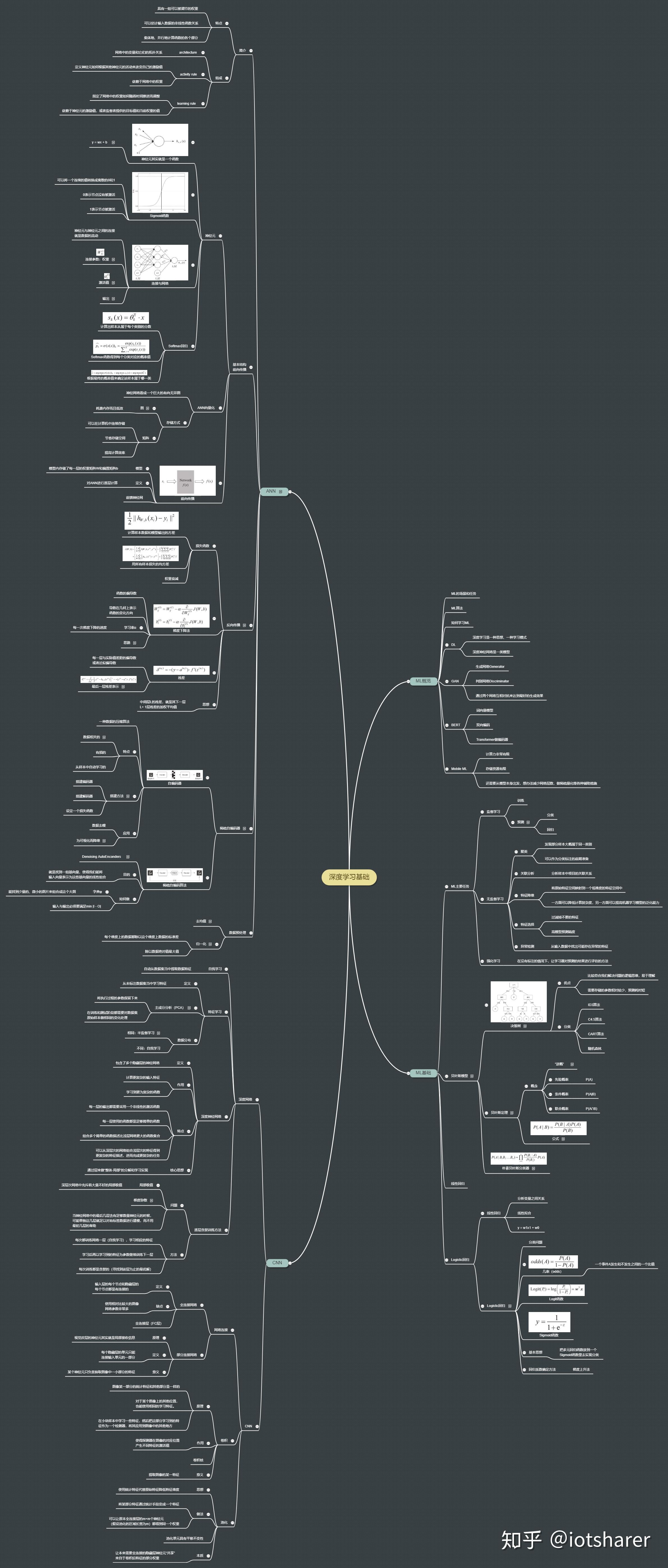深度学习基础个人总结思维导图