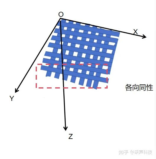 碳纤维复合材料层压板缺陷的超声无损检测 知乎