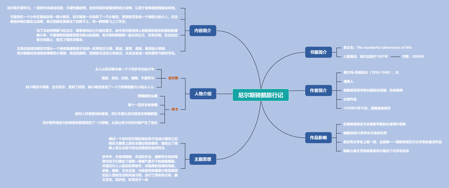 《尼尔斯骑鹅旅行记》思维导图