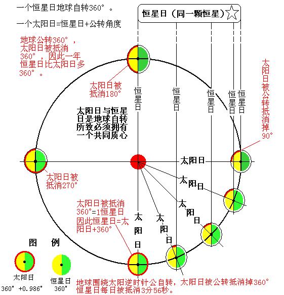 回归年和恒星年为何不一样