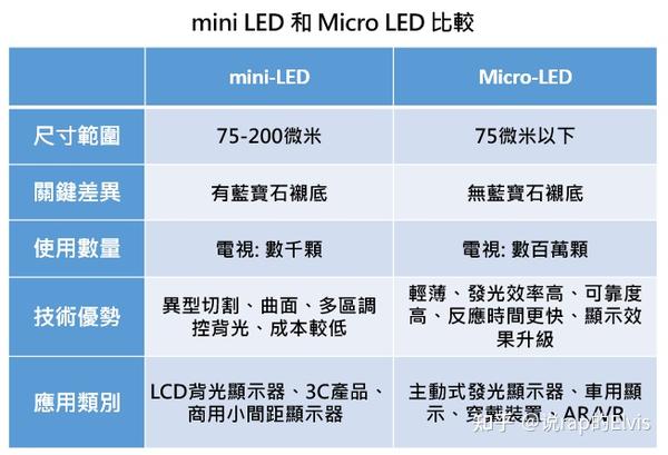 microledminiledoled电视显示技术都有哪些