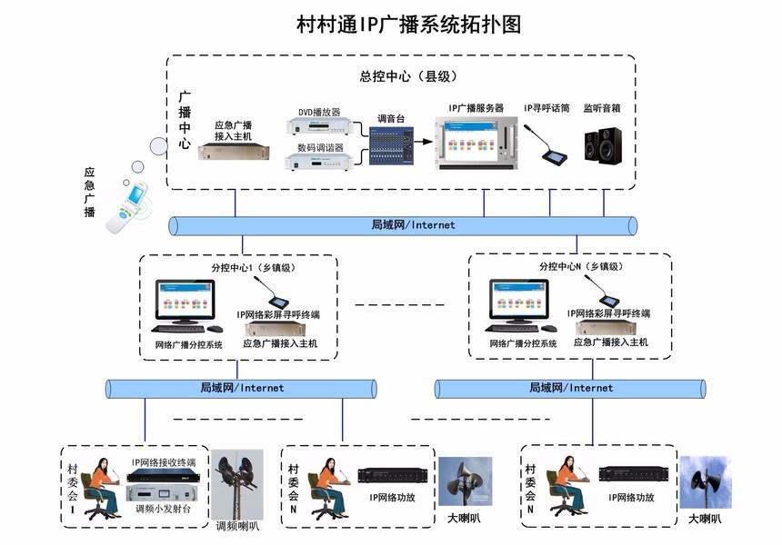 村村通ip广播系统解决方案