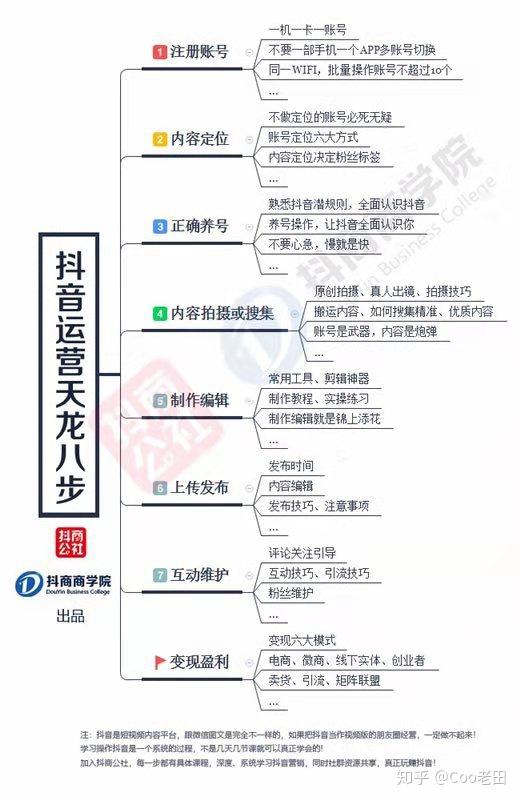 抖音运营全攻略抖音运营天龙八部思维导图选题运营涨粉变现