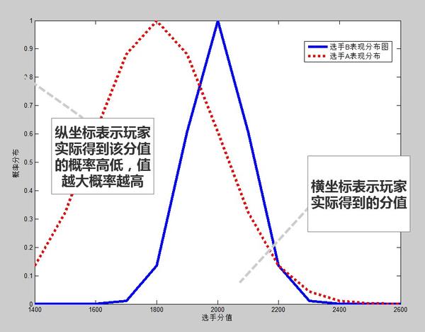 那么在有了概率分布了,我们可以选取任何一个特殊情况分析(这里假设是