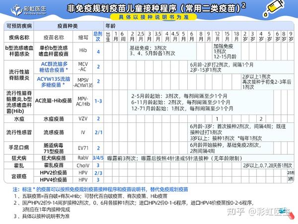 25全国儿童预防接种日!最新2021免费自费疫苗接种表