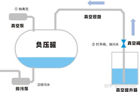 真空排水系统介绍及应用