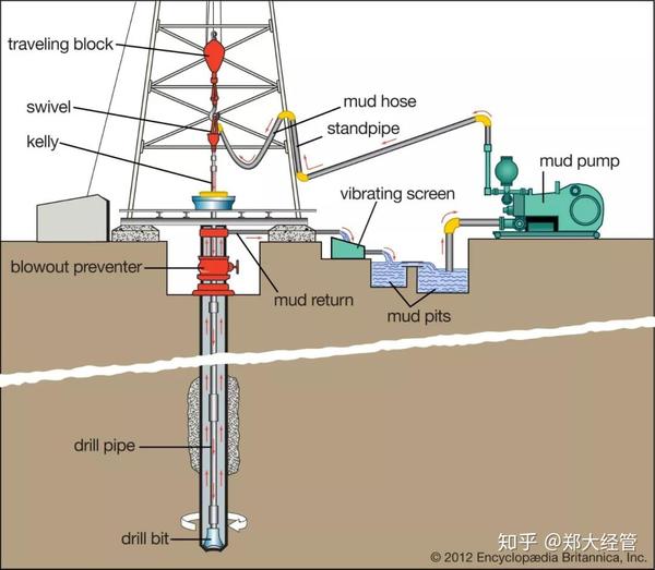 钻井液的输送线路示意图