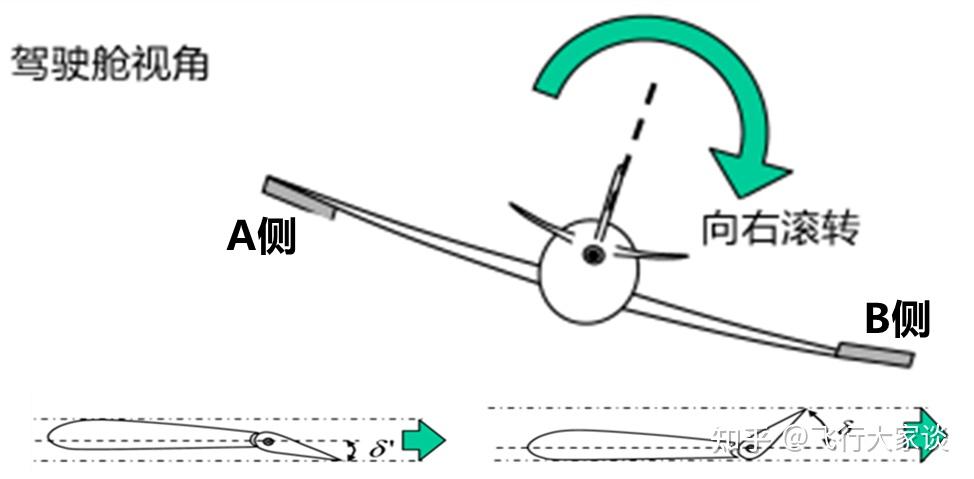 为什么偏转副翼使飞机转弯时外侧机翼阻力大