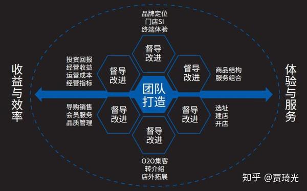 传统行业连锁模式的再思考(标准化实现)