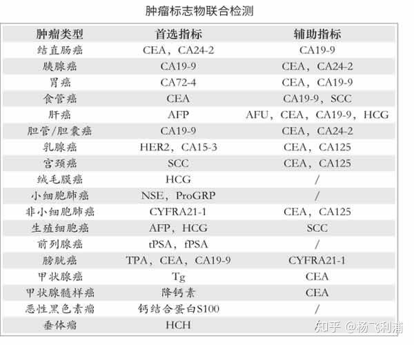 肿瘤标志物检查到底有没有用?建议收藏