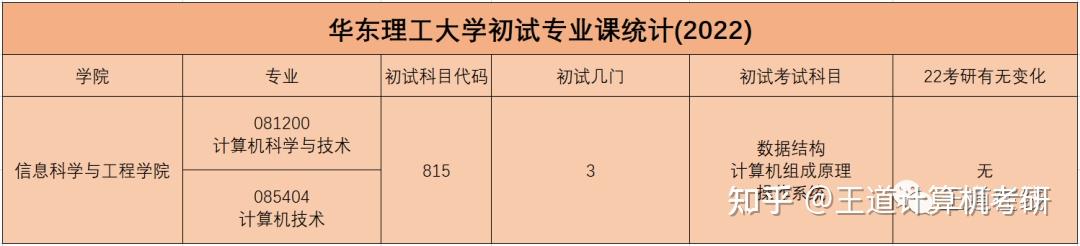 考情分析2022年华东理工大学计算机考研考情分析