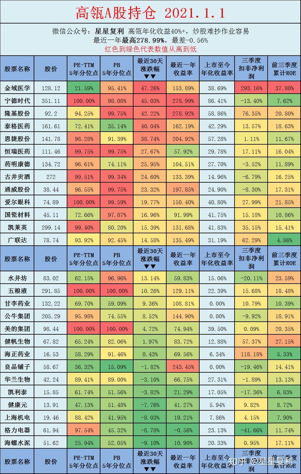 1月1日高瓴a股港股持仓股票近期涨幅和估值表