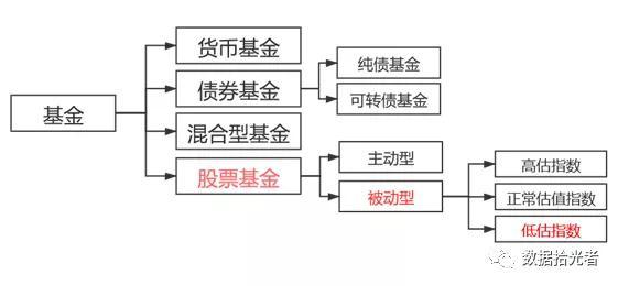 基金分类