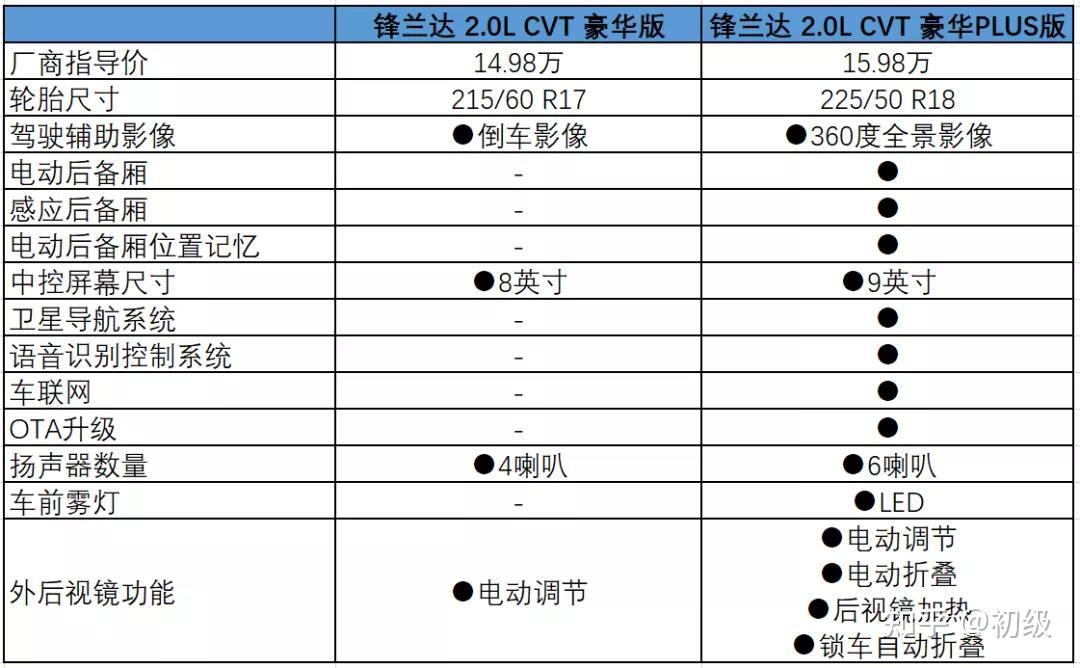 入门版也值得买广汽丰田锋兰达购车手册