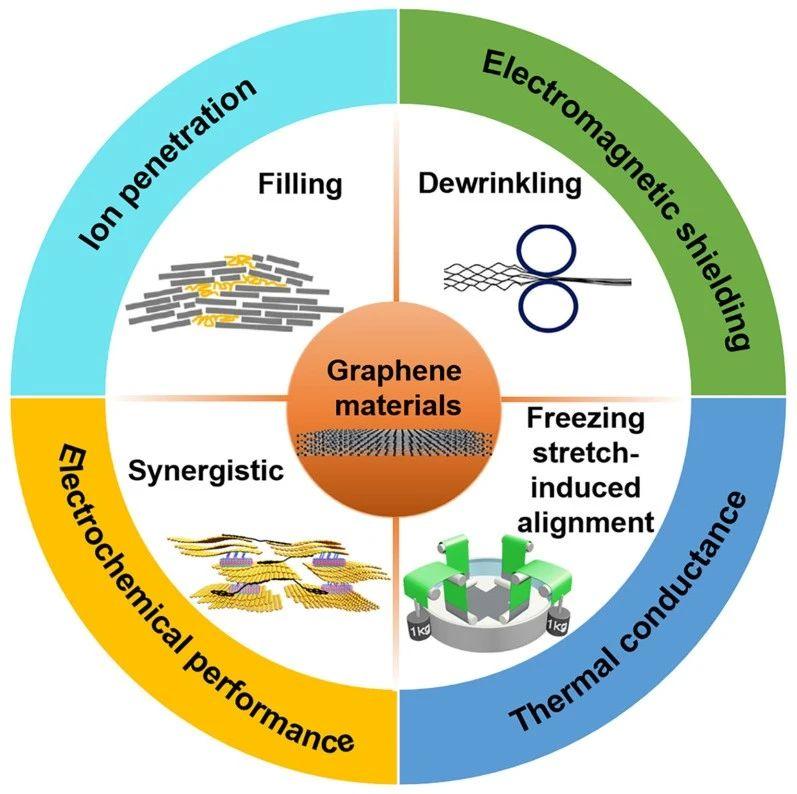 北航程群峰《angew》综述:制备高强度石墨烯材料的化学策略
