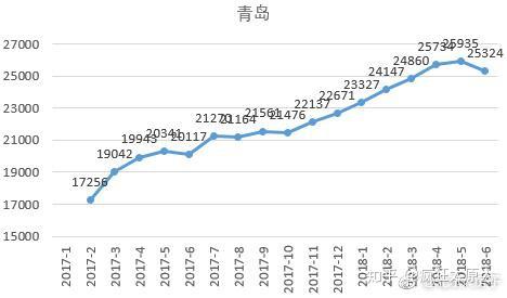 全国9大城市房价走势图看完以后在预测房价涨跌