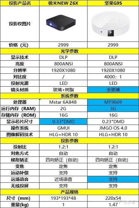 坚果g9s和极米newz6x哪个更好