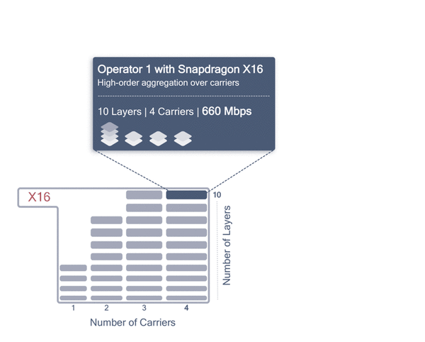 骁龙x24:全球首款发布的2gbps lte 调制解调器