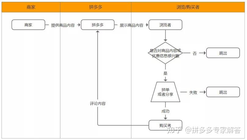 拼多多产品运营第一课拼多多产品运营分析