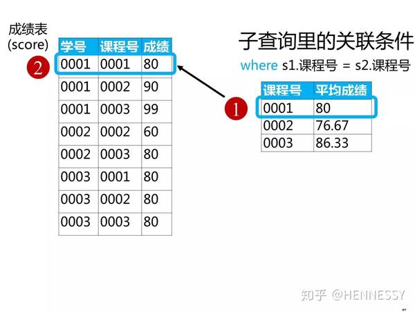 如何高效使用SQL嵌套查询解决复杂数据问题？  第1张