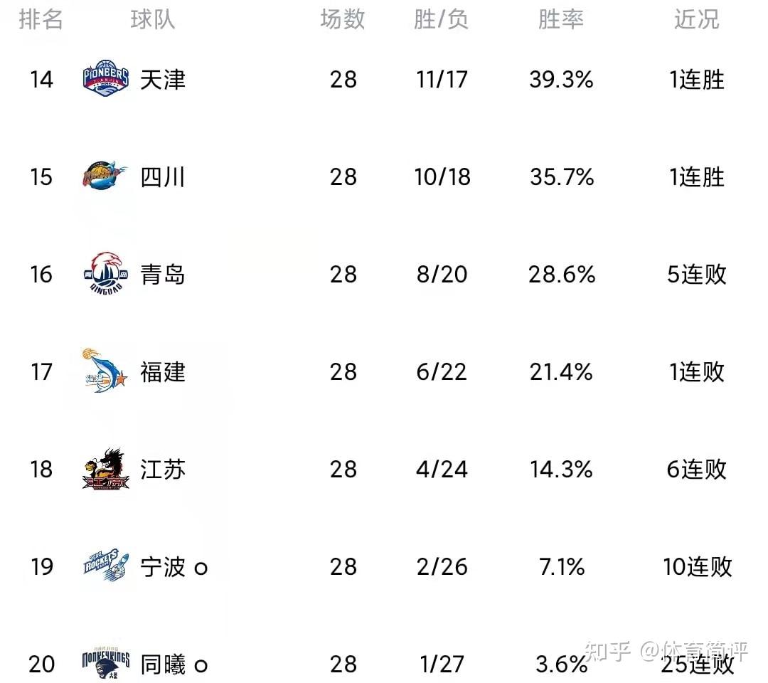 cba第二阶段排名辽宁男篮第1上海男篮第2广东男篮令人失望