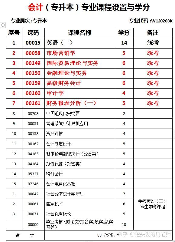 自考本科会计计算机人力资源那个专业比较好