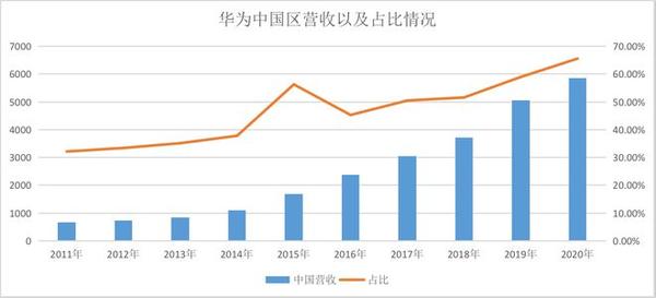 从占比来看,2020年华为中国区的收入在全球的占比再次增加,达到了65%