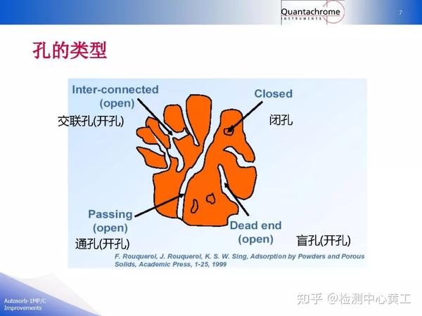 BET表征干货深入学习多孔材料比表面和孔分析理论与技术 知乎