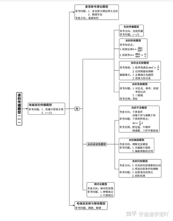 2021高考物理题型结构图(超全)拿去看看吧,超级实用