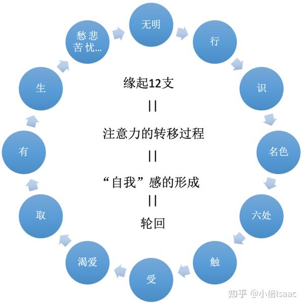 一起厘清缘起四圣谛和八正道的关系以及什么才是佛陀说的轮回