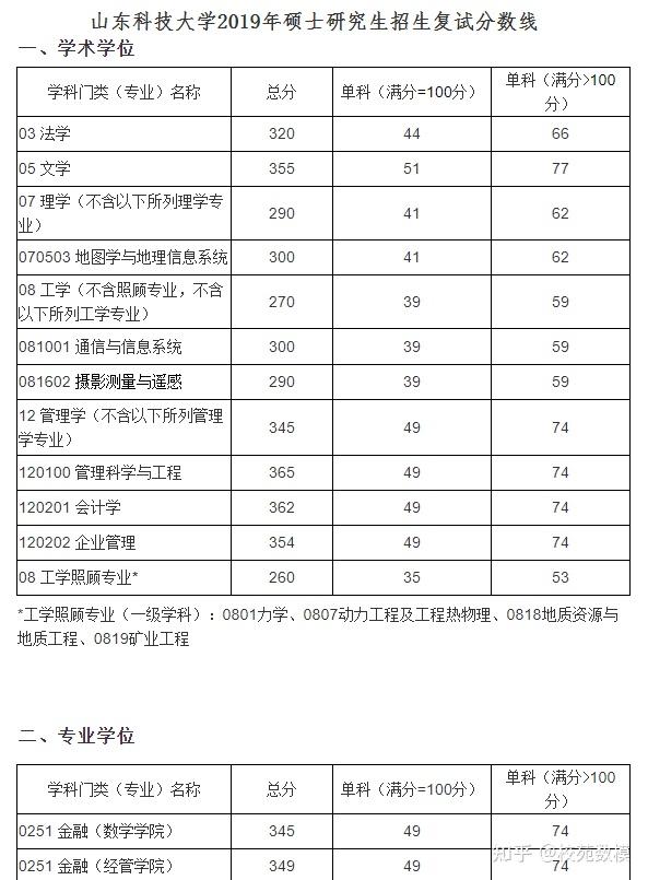 4.2018复试分数线内容来源:山东科技大学研究生院