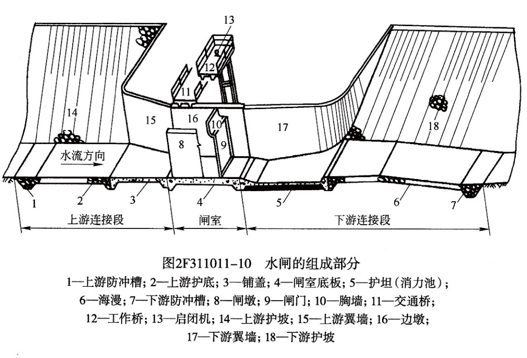 二建《水利》水利水电工程建筑物的类型,考点 现场实操!