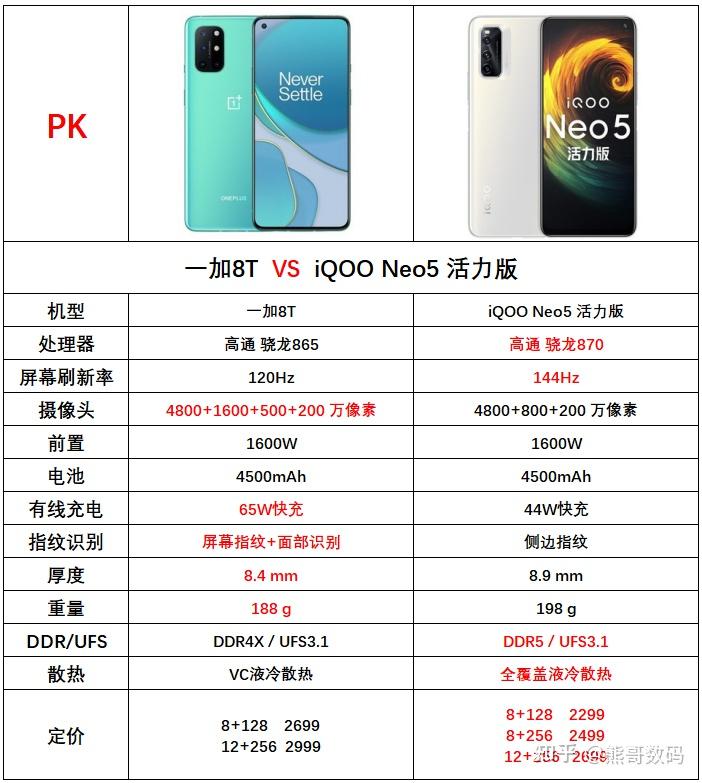 iQOO Neo5参数,iqooneo5参数 iqooneo5活力版和去年的一加8如何选择
