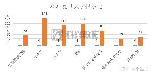 来源:科兴2021年复旦大学插班生考试题型整理来源:科兴2021年复旦大学