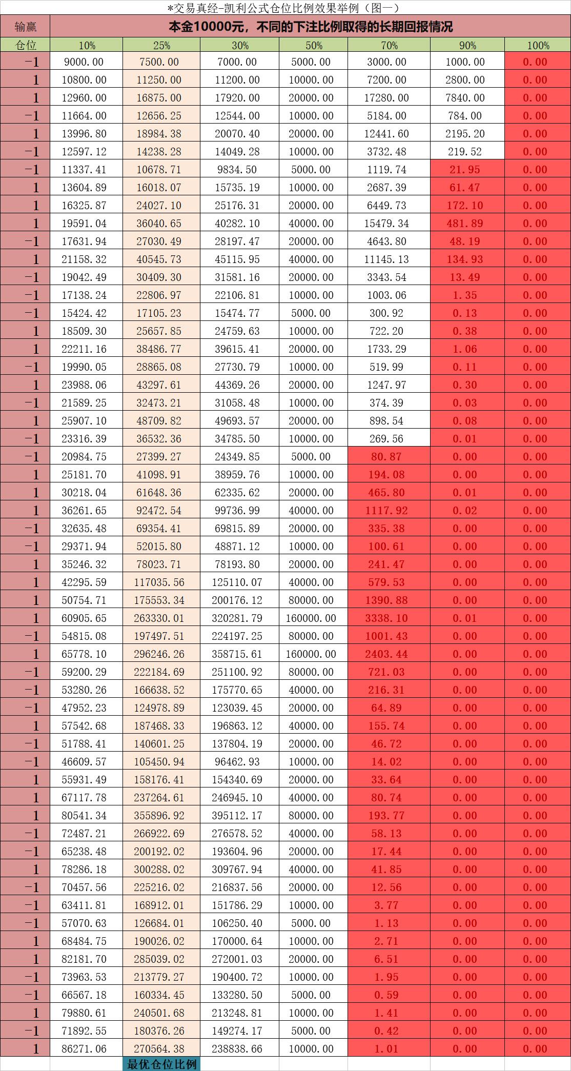 巴菲特的资金管理神器清晰实用的凯利公式运用举例