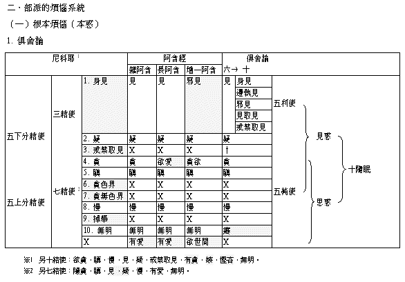 天台宗建立「三惑」—见思惑,尘沙惑与无明惑.